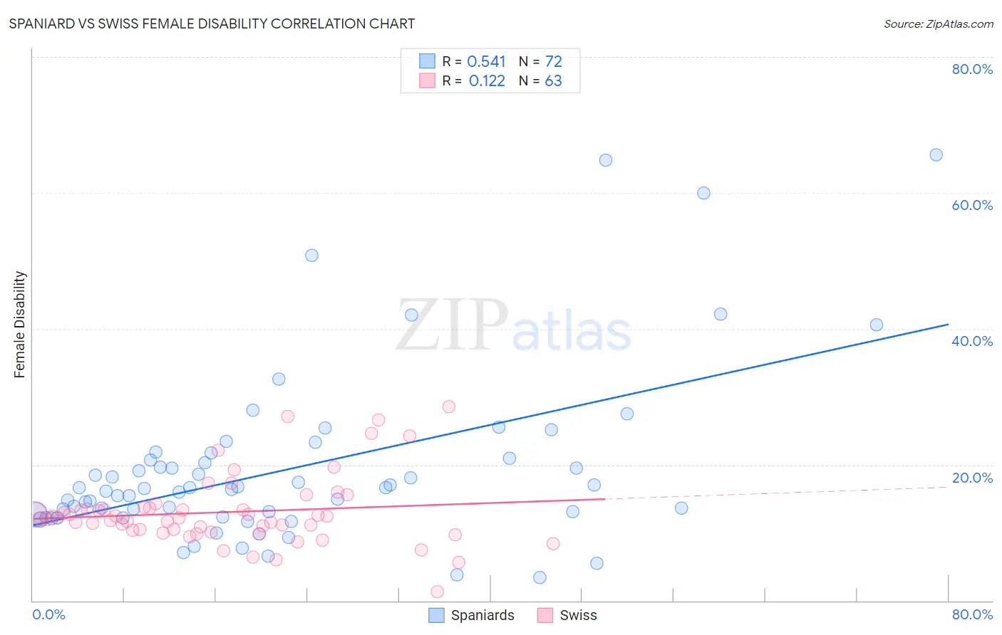 Spaniard vs Swiss Female Disability
