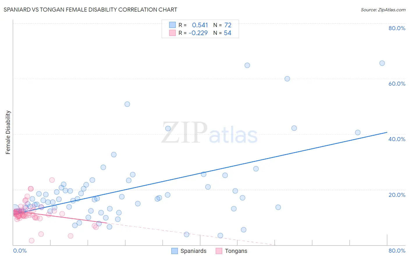Spaniard vs Tongan Female Disability