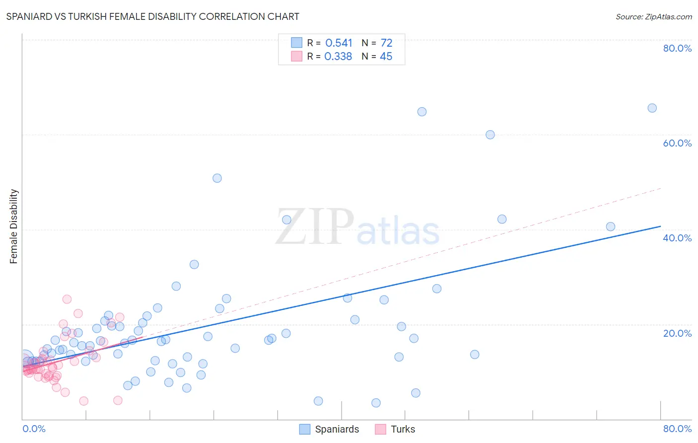 Spaniard vs Turkish Female Disability