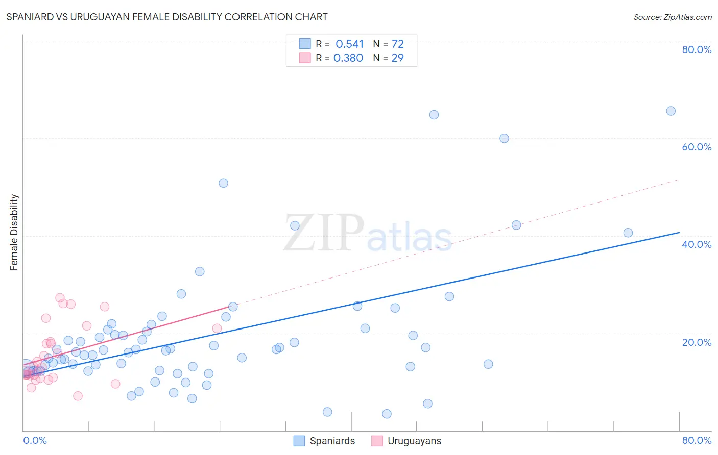 Spaniard vs Uruguayan Female Disability