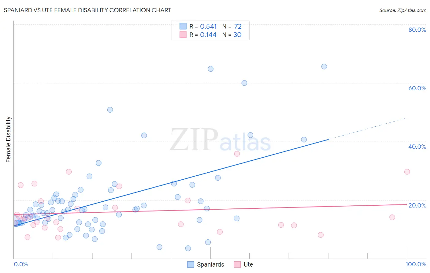 Spaniard vs Ute Female Disability