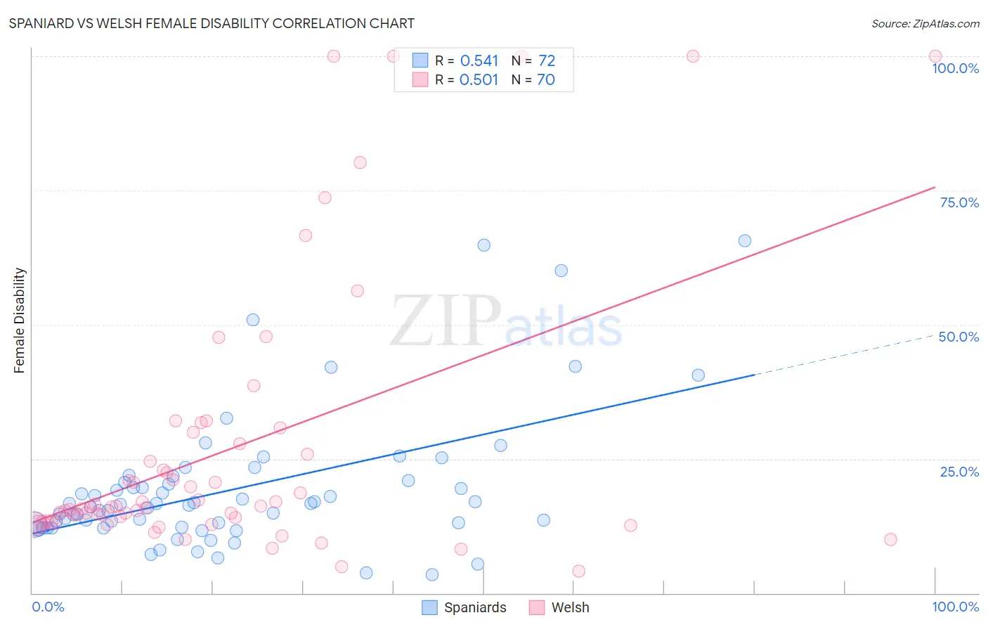 Spaniard vs Welsh Female Disability