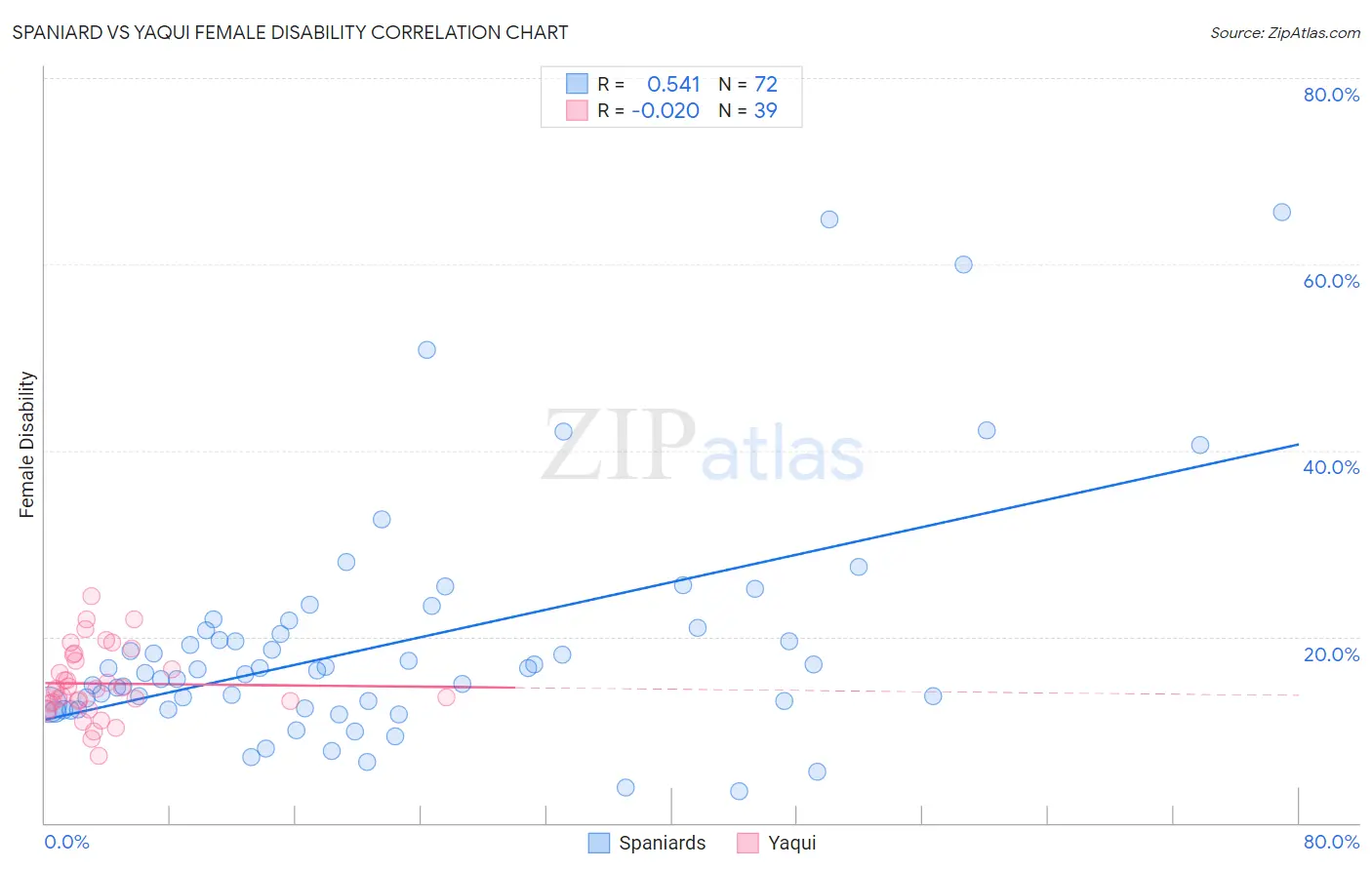 Spaniard vs Yaqui Female Disability