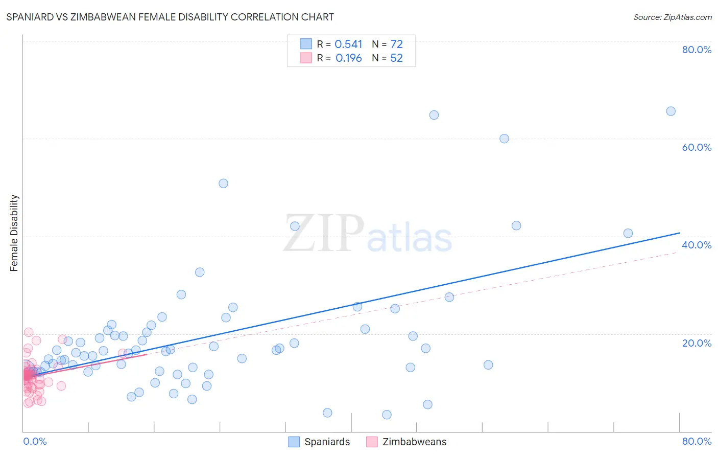 Spaniard vs Zimbabwean Female Disability