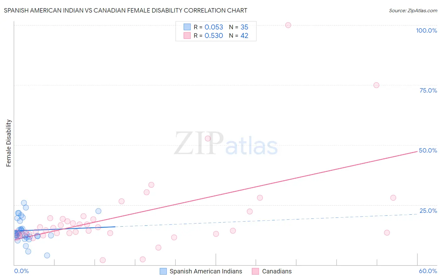 Spanish American Indian vs Canadian Female Disability