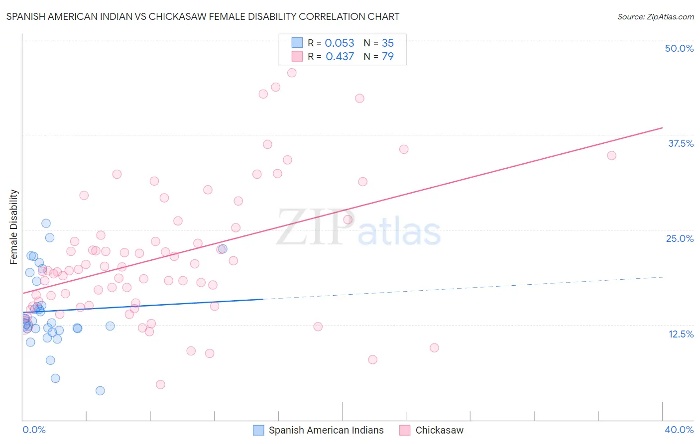 Spanish American Indian vs Chickasaw Female Disability