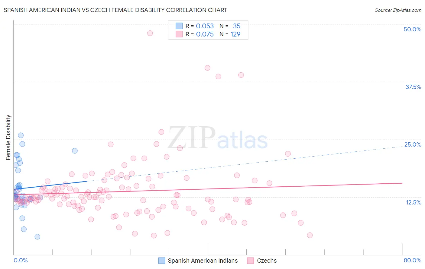 Spanish American Indian vs Czech Female Disability