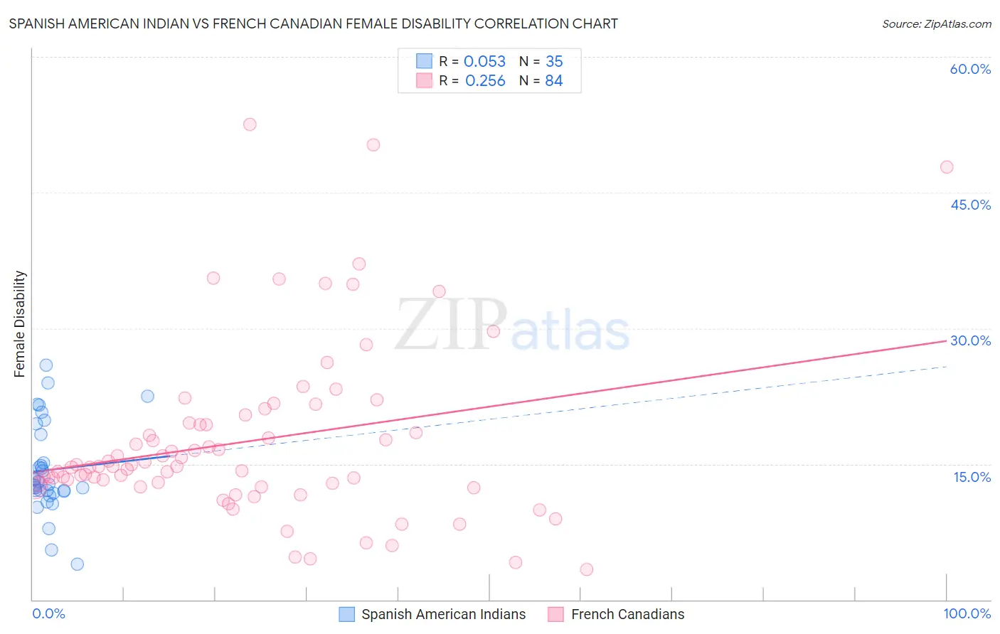 Spanish American Indian vs French Canadian Female Disability