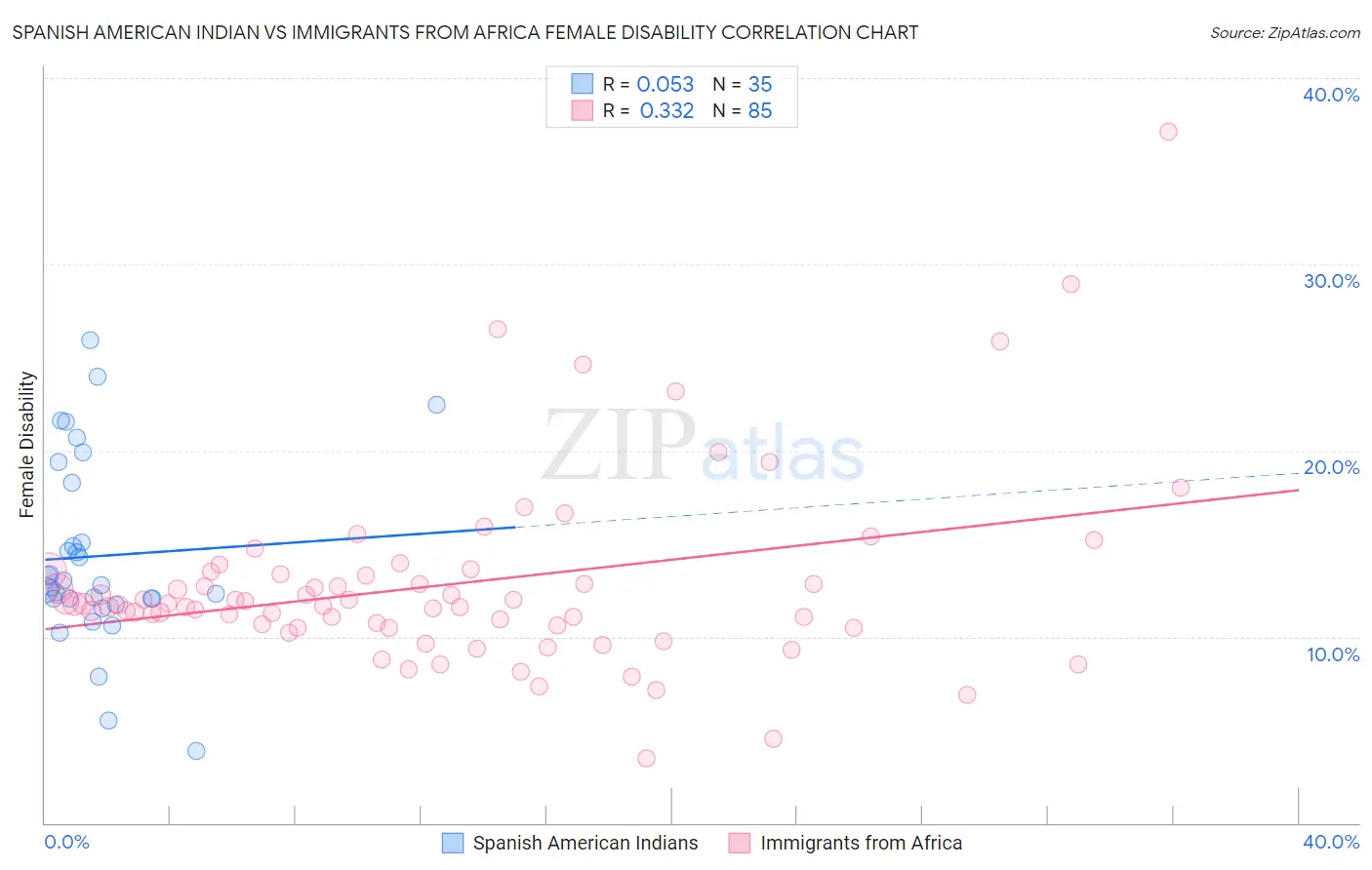 Spanish American Indian vs Immigrants from Africa Female Disability