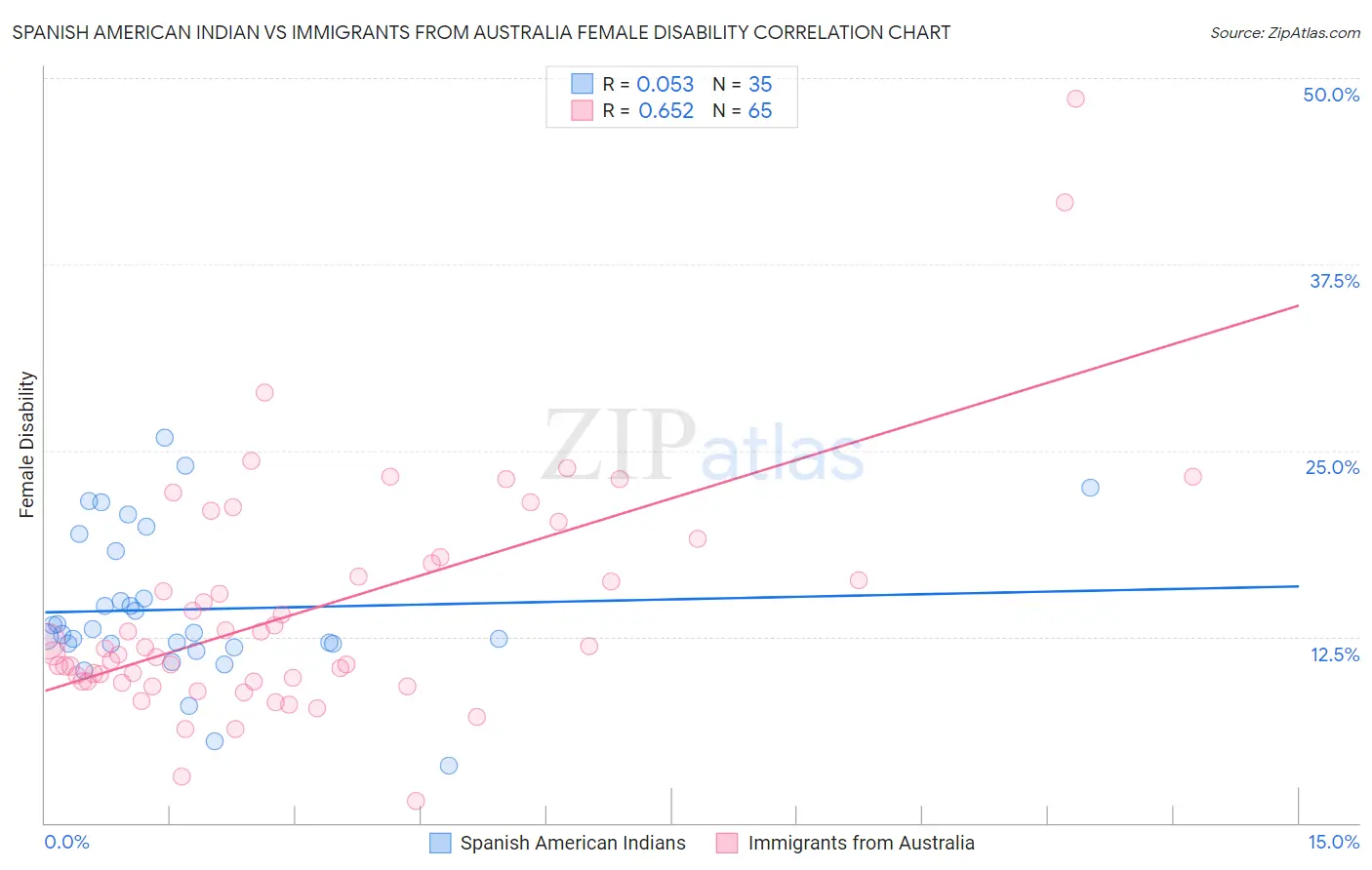 Spanish American Indian vs Immigrants from Australia Female Disability