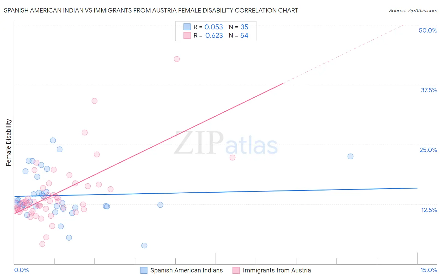 Spanish American Indian vs Immigrants from Austria Female Disability