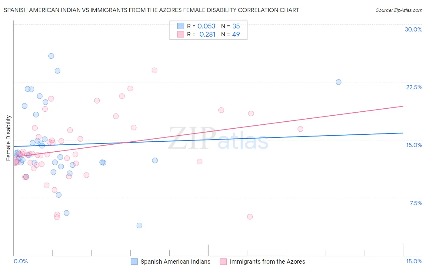 Spanish American Indian vs Immigrants from the Azores Female Disability