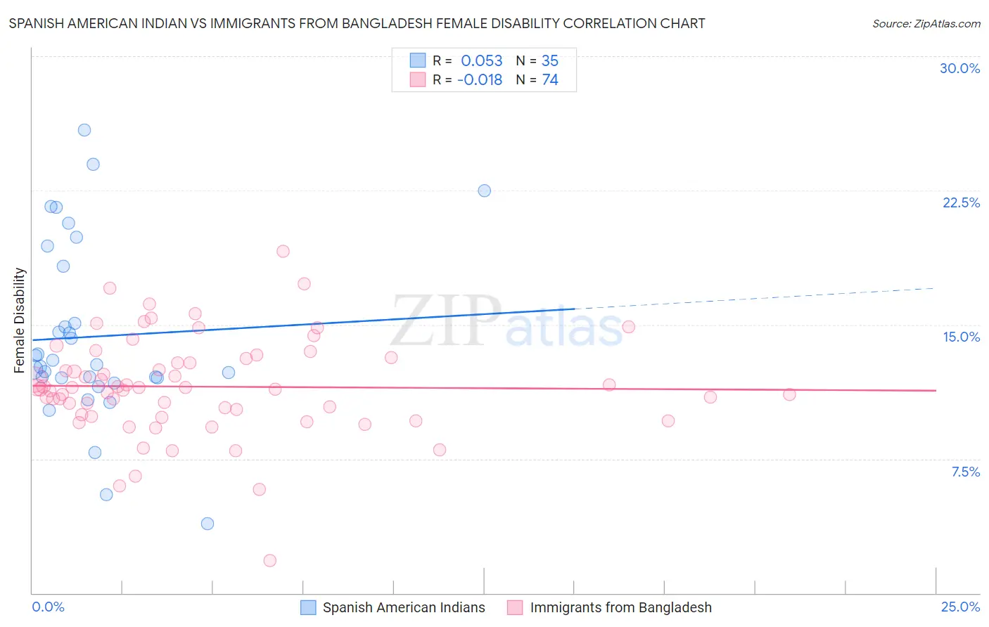 Spanish American Indian vs Immigrants from Bangladesh Female Disability