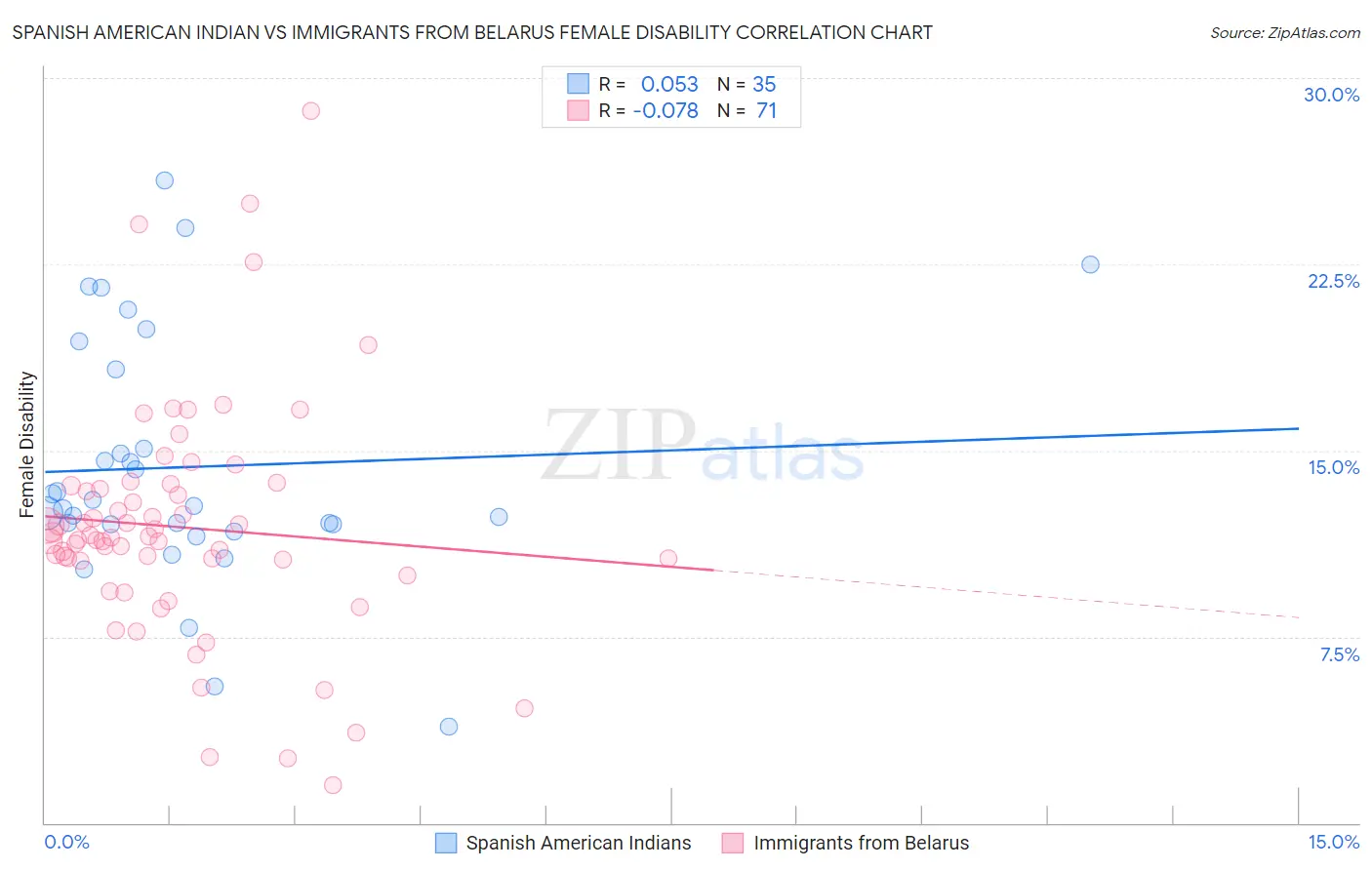 Spanish American Indian vs Immigrants from Belarus Female Disability
