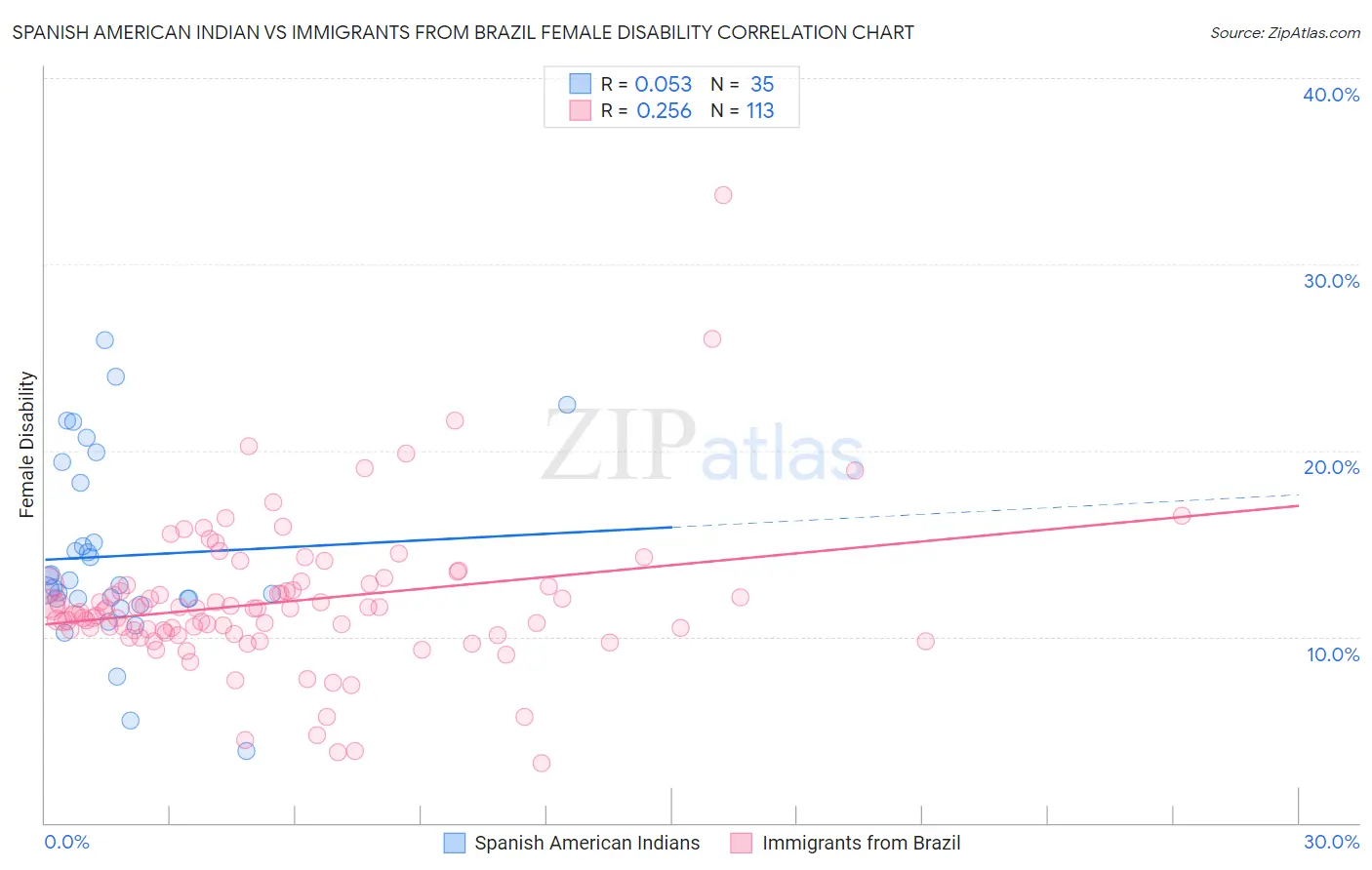 Spanish American Indian vs Immigrants from Brazil Female Disability