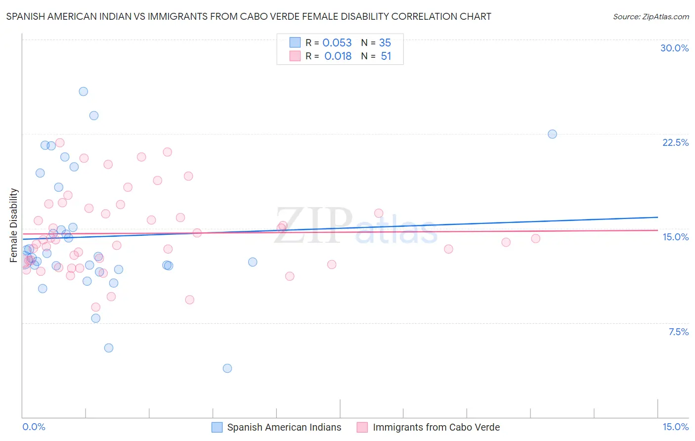Spanish American Indian vs Immigrants from Cabo Verde Female Disability