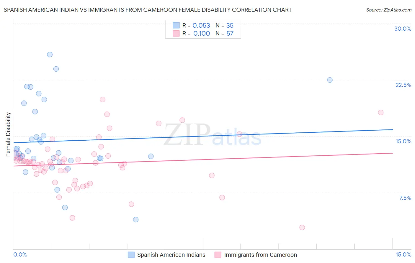 Spanish American Indian vs Immigrants from Cameroon Female Disability