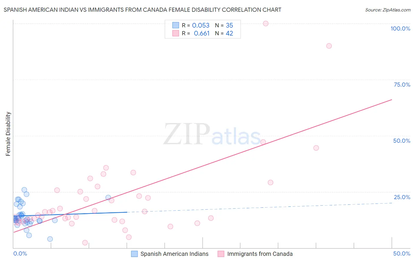 Spanish American Indian vs Immigrants from Canada Female Disability