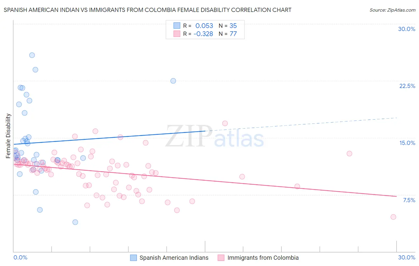 Spanish American Indian vs Immigrants from Colombia Female Disability