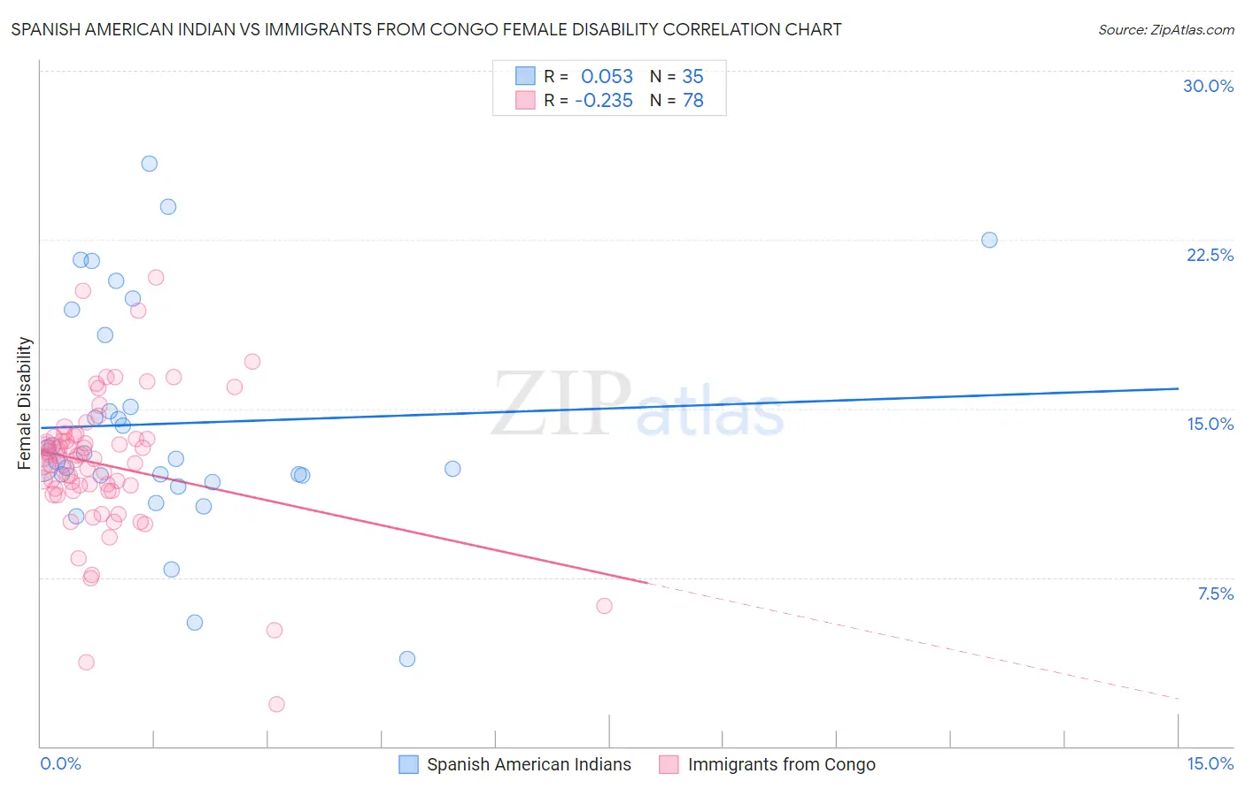 Spanish American Indian vs Immigrants from Congo Female Disability