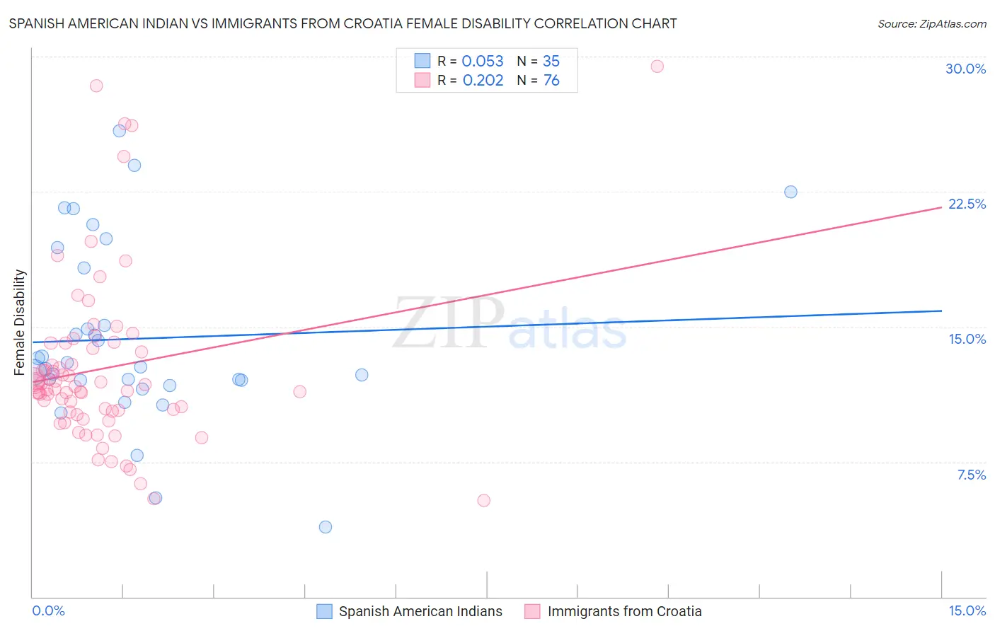 Spanish American Indian vs Immigrants from Croatia Female Disability