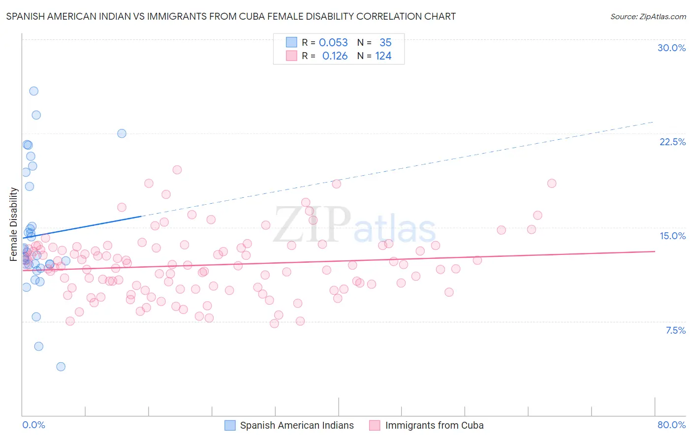 Spanish American Indian vs Immigrants from Cuba Female Disability