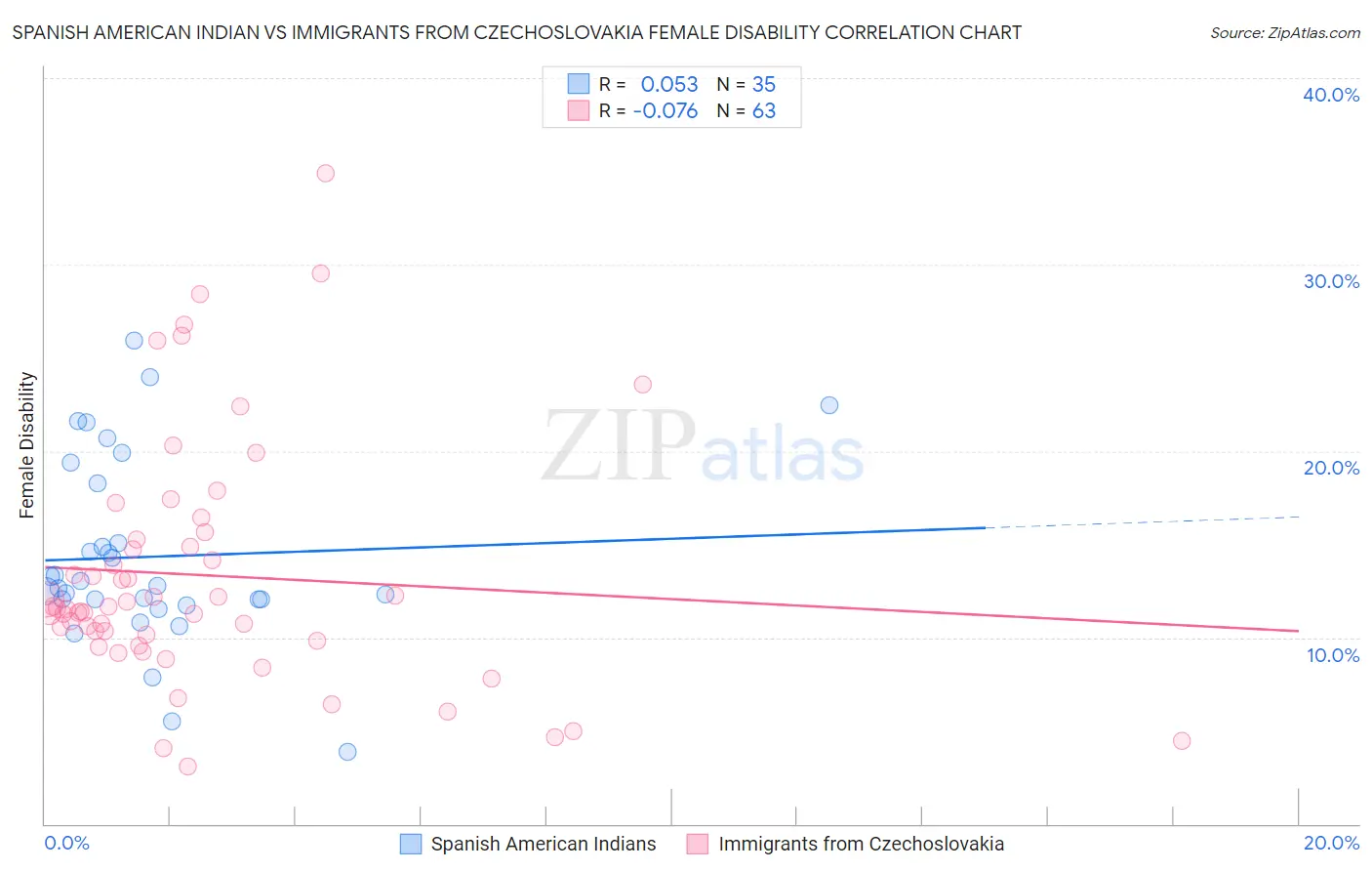 Spanish American Indian vs Immigrants from Czechoslovakia Female Disability