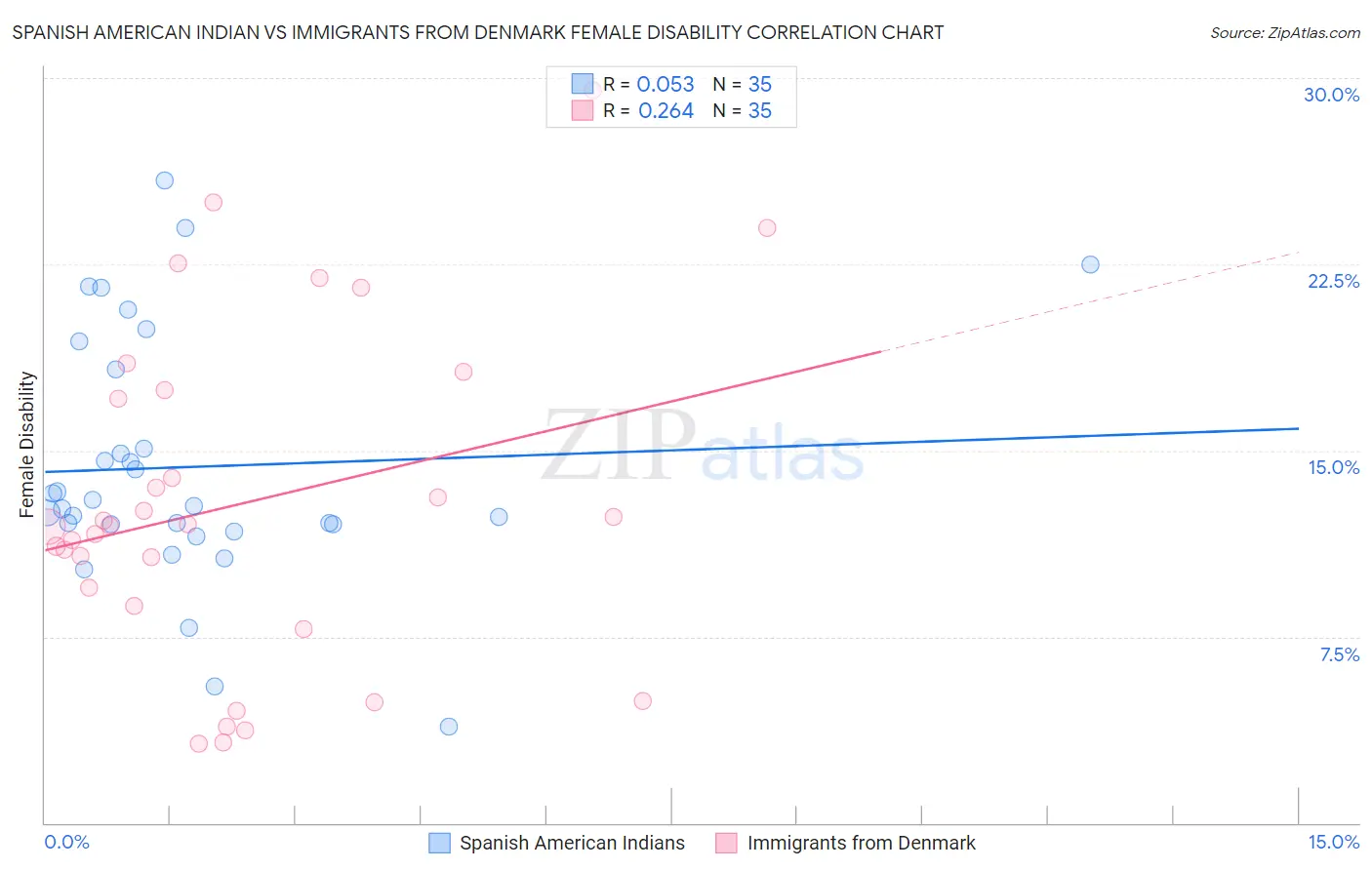 Spanish American Indian vs Immigrants from Denmark Female Disability