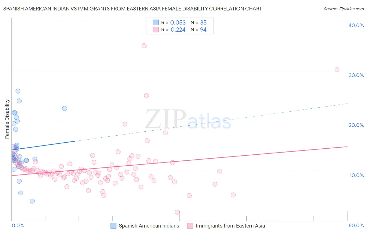 Spanish American Indian vs Immigrants from Eastern Asia Female Disability
