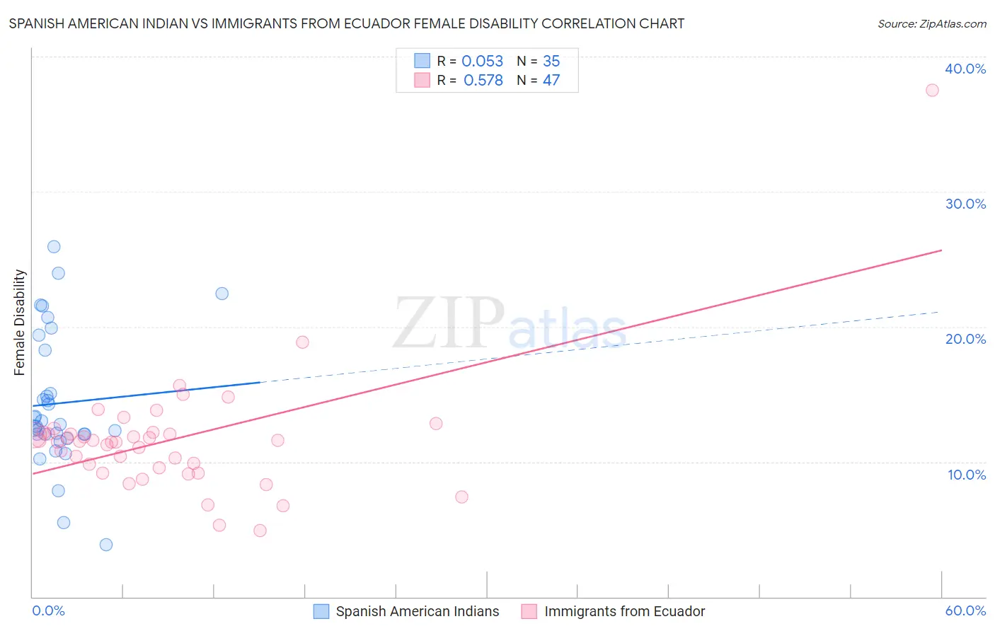 Spanish American Indian vs Immigrants from Ecuador Female Disability