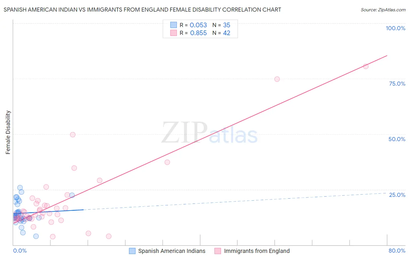 Spanish American Indian vs Immigrants from England Female Disability