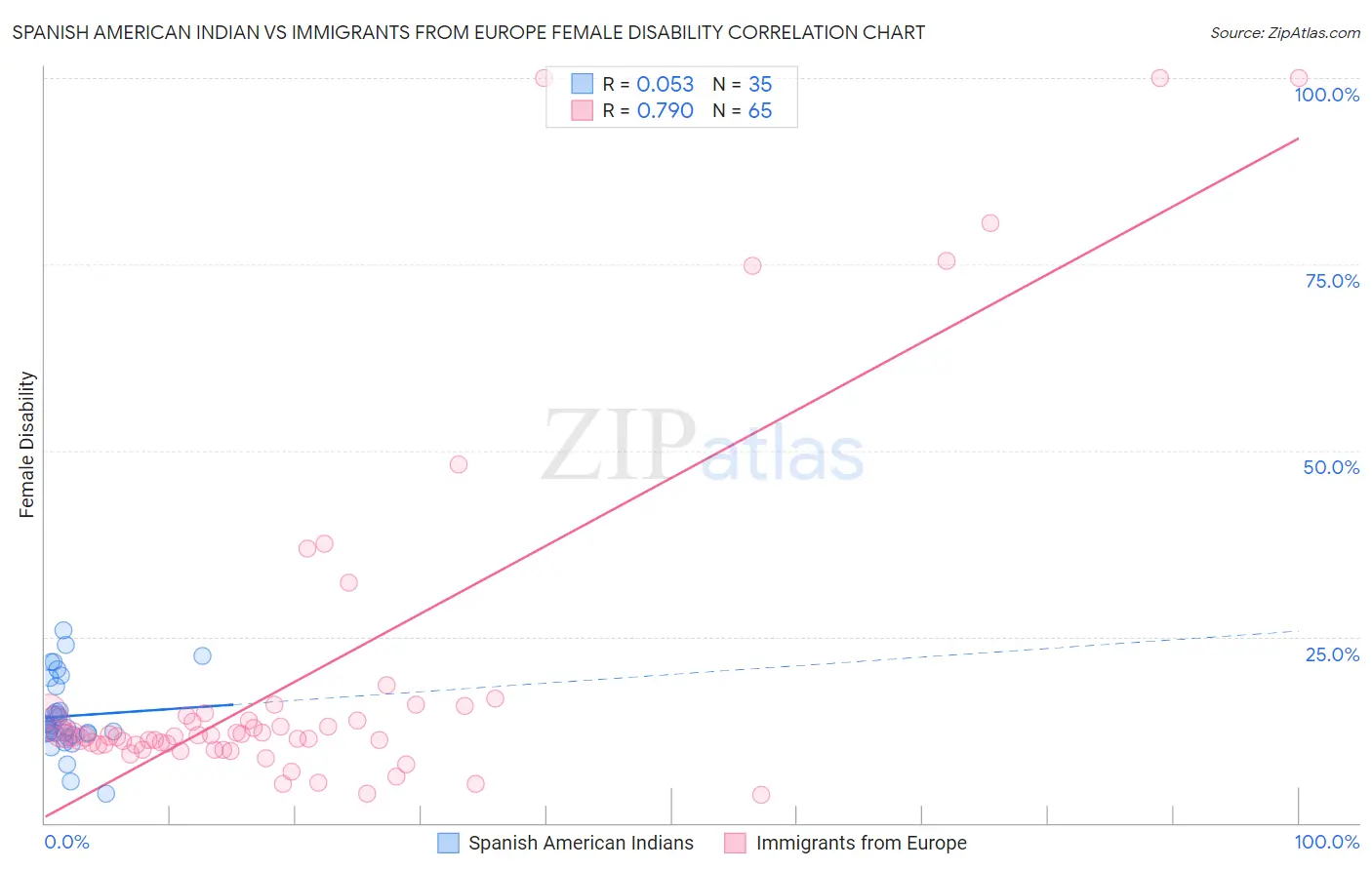 Spanish American Indian vs Immigrants from Europe Female Disability
