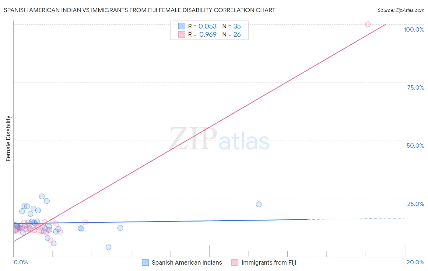 Spanish American Indian vs Immigrants from Fiji Female Disability