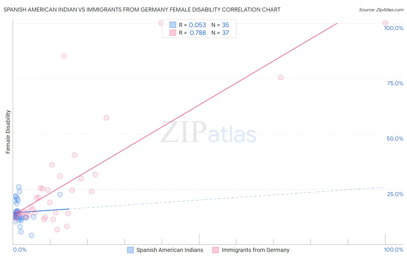 Spanish American Indian vs Immigrants from Germany Female Disability