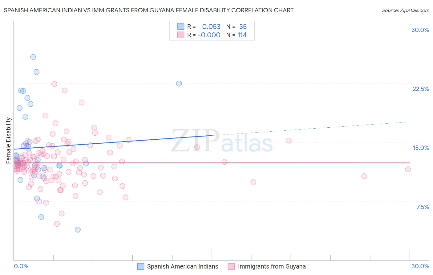 Spanish American Indian vs Immigrants from Guyana Female Disability