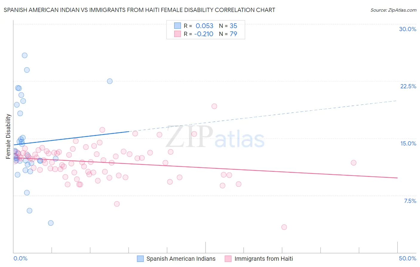Spanish American Indian vs Immigrants from Haiti Female Disability