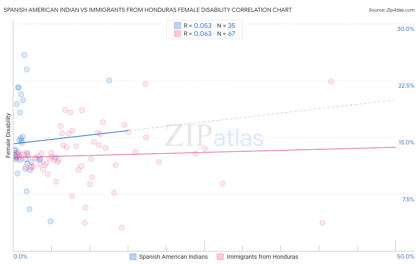 Spanish American Indian vs Immigrants from Honduras Female Disability