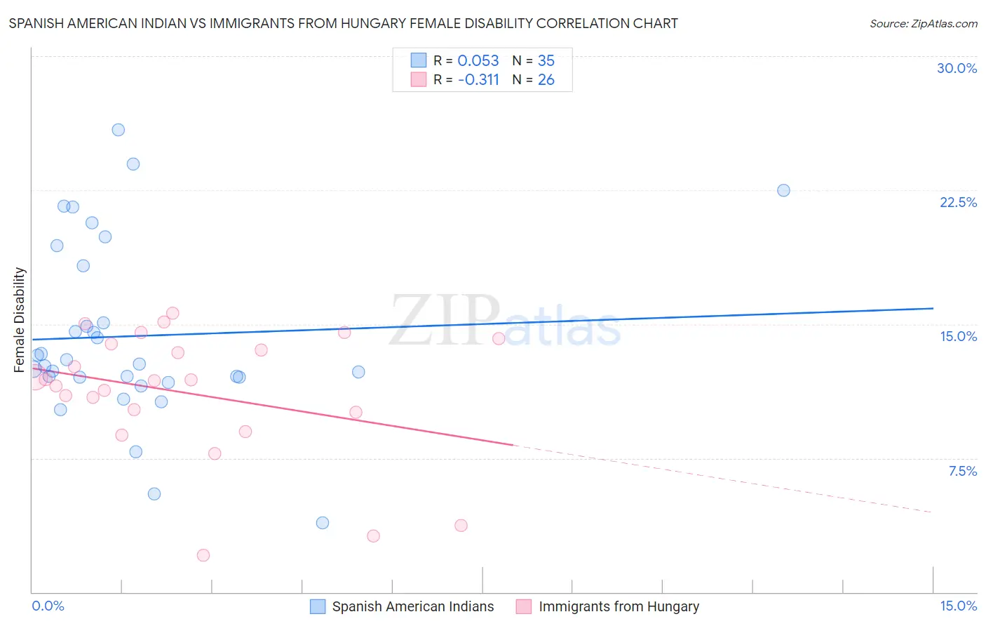 Spanish American Indian vs Immigrants from Hungary Female Disability