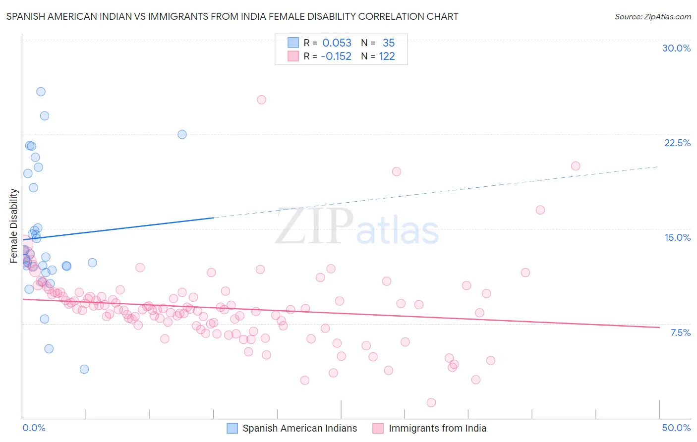 Spanish American Indian vs Immigrants from India Female Disability