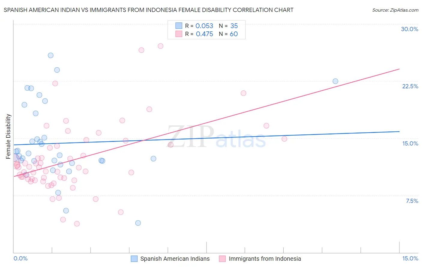 Spanish American Indian vs Immigrants from Indonesia Female Disability