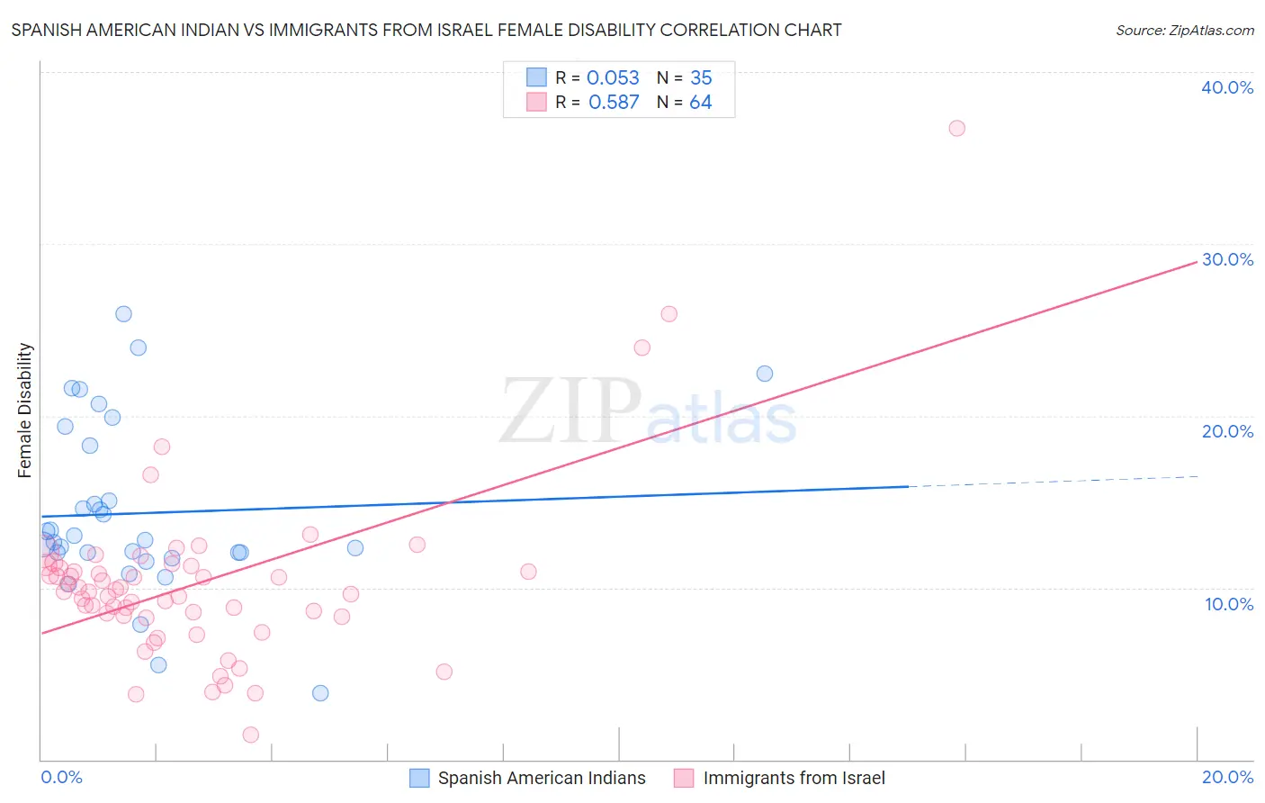 Spanish American Indian vs Immigrants from Israel Female Disability