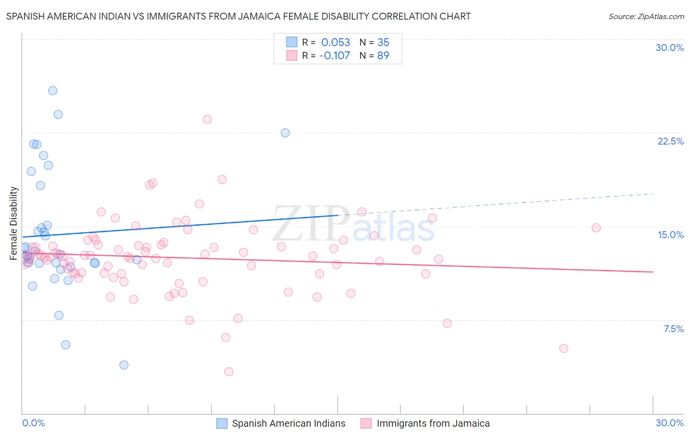 Spanish American Indian vs Immigrants from Jamaica Female Disability