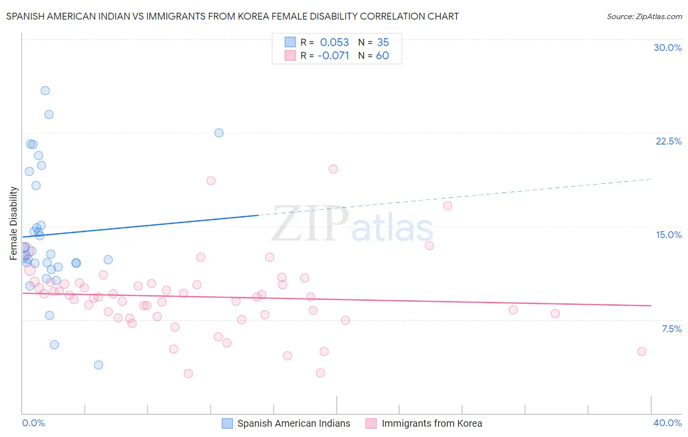 Spanish American Indian vs Immigrants from Korea Female Disability