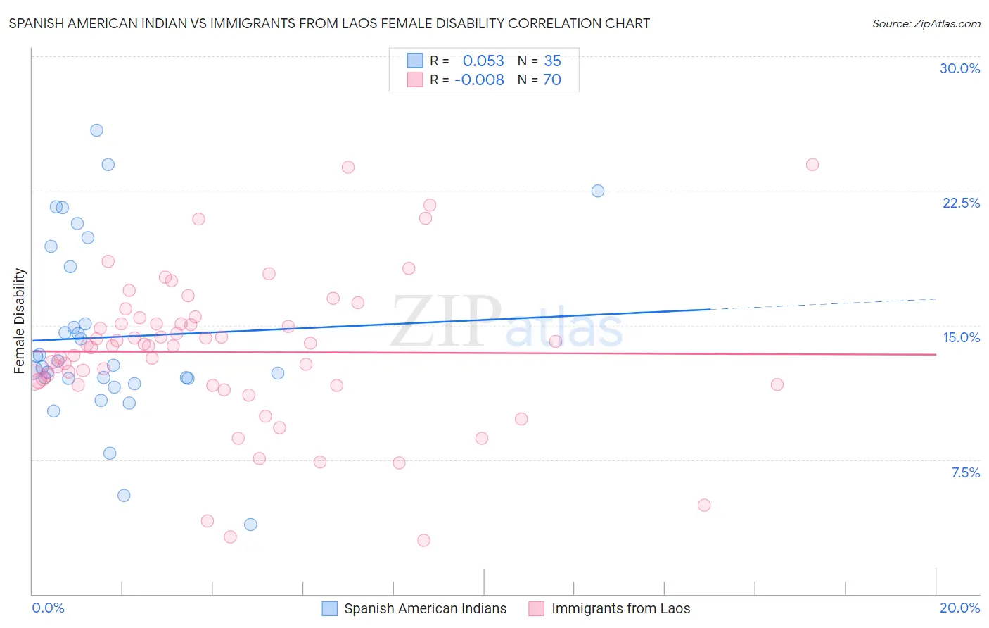 Spanish American Indian vs Immigrants from Laos Female Disability