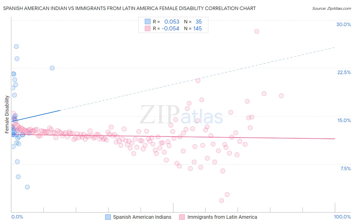 Spanish American Indian vs Immigrants from Latin America Female Disability