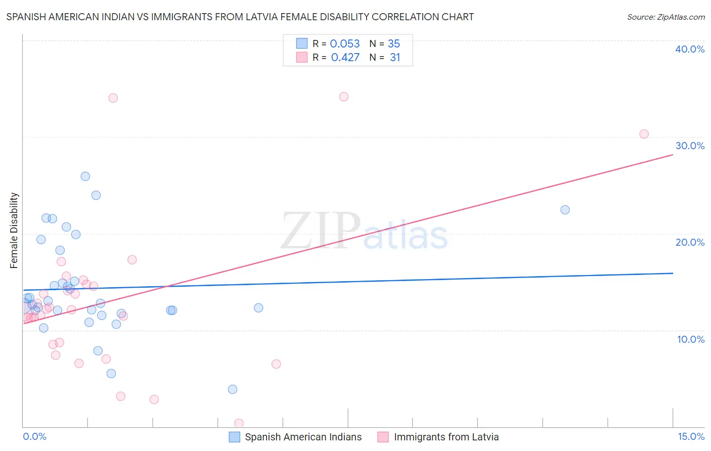 Spanish American Indian vs Immigrants from Latvia Female Disability