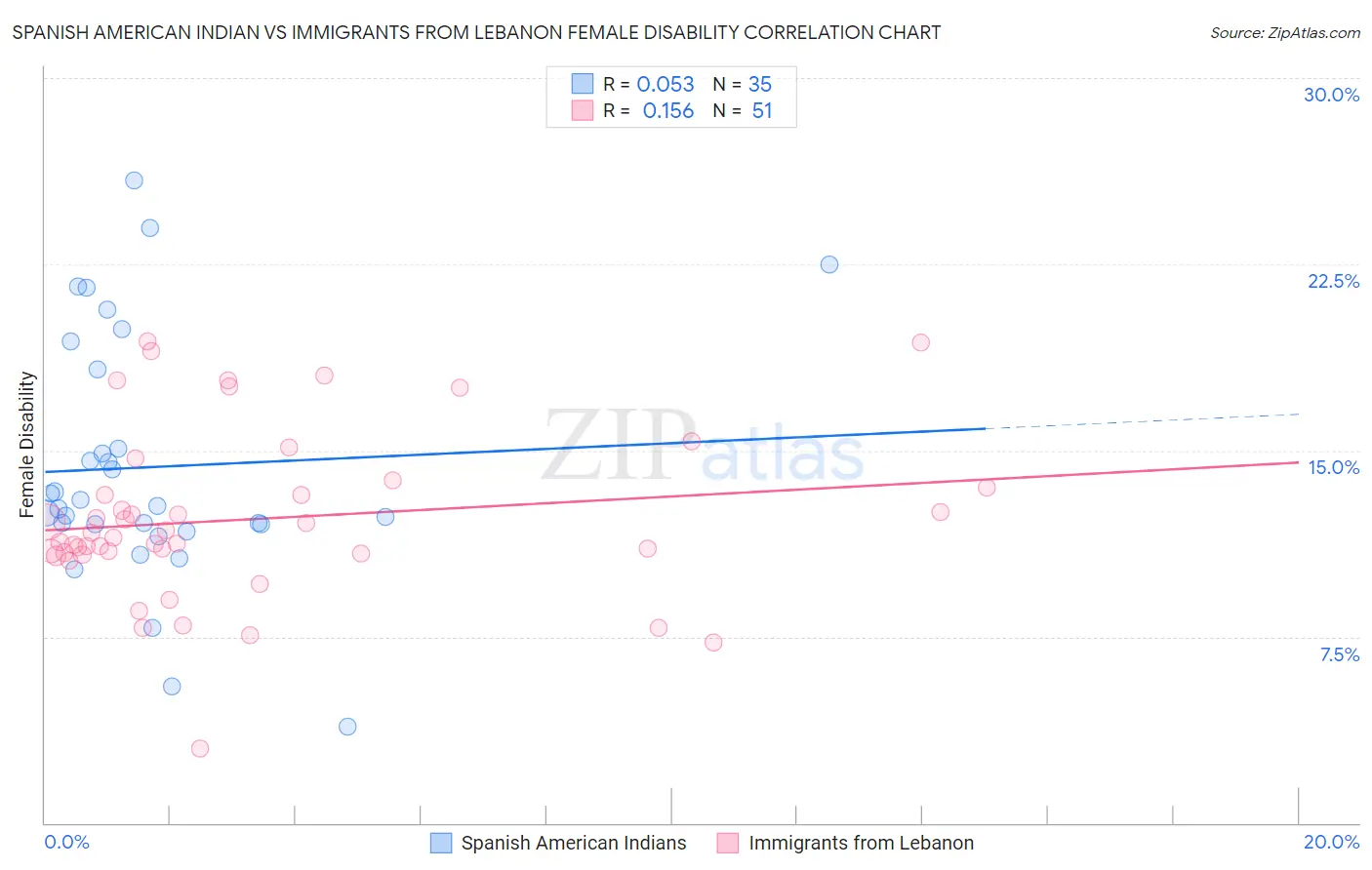 Spanish American Indian vs Immigrants from Lebanon Female Disability