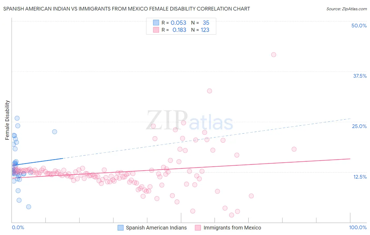 Spanish American Indian vs Immigrants from Mexico Female Disability