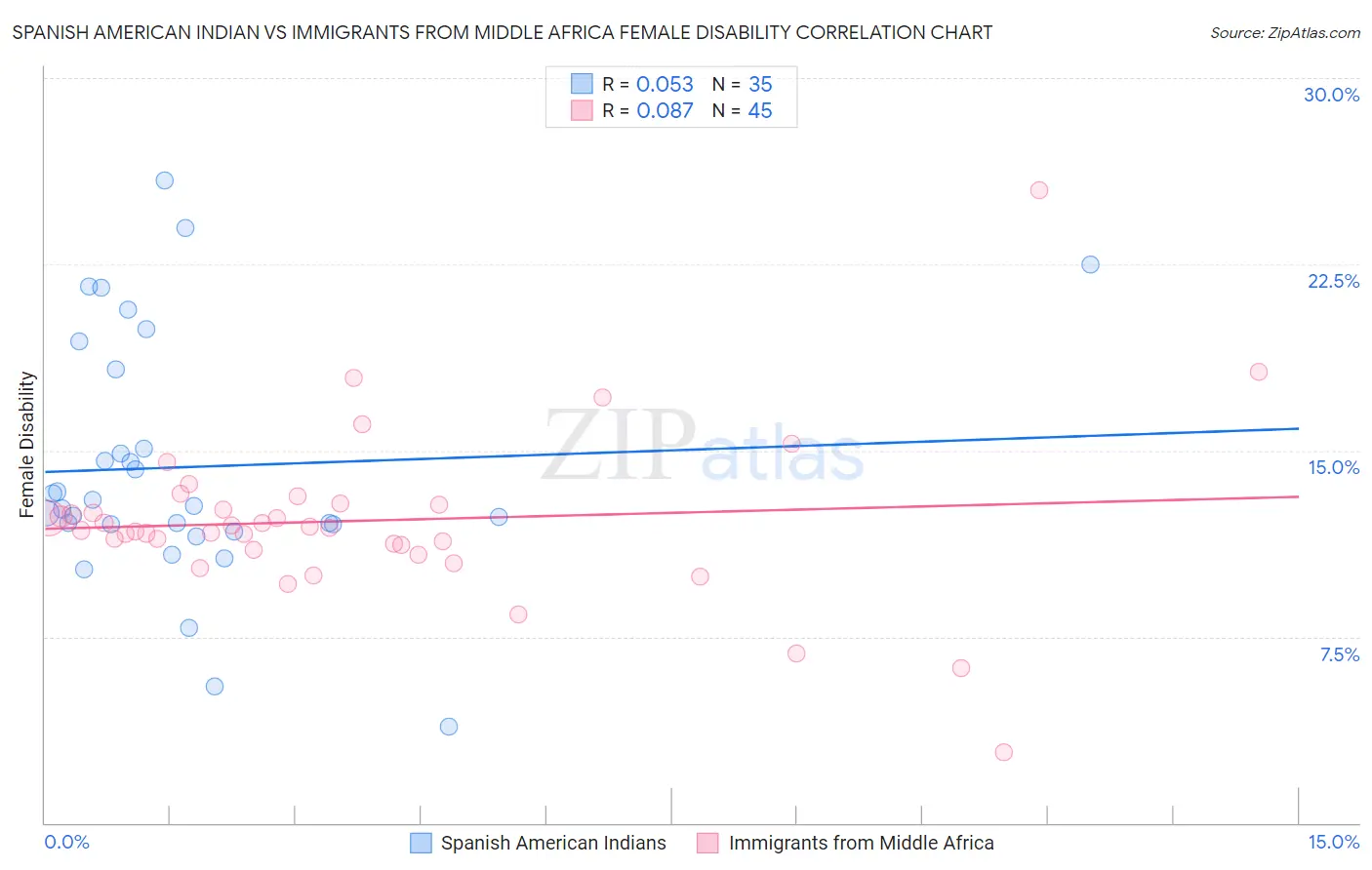Spanish American Indian vs Immigrants from Middle Africa Female Disability