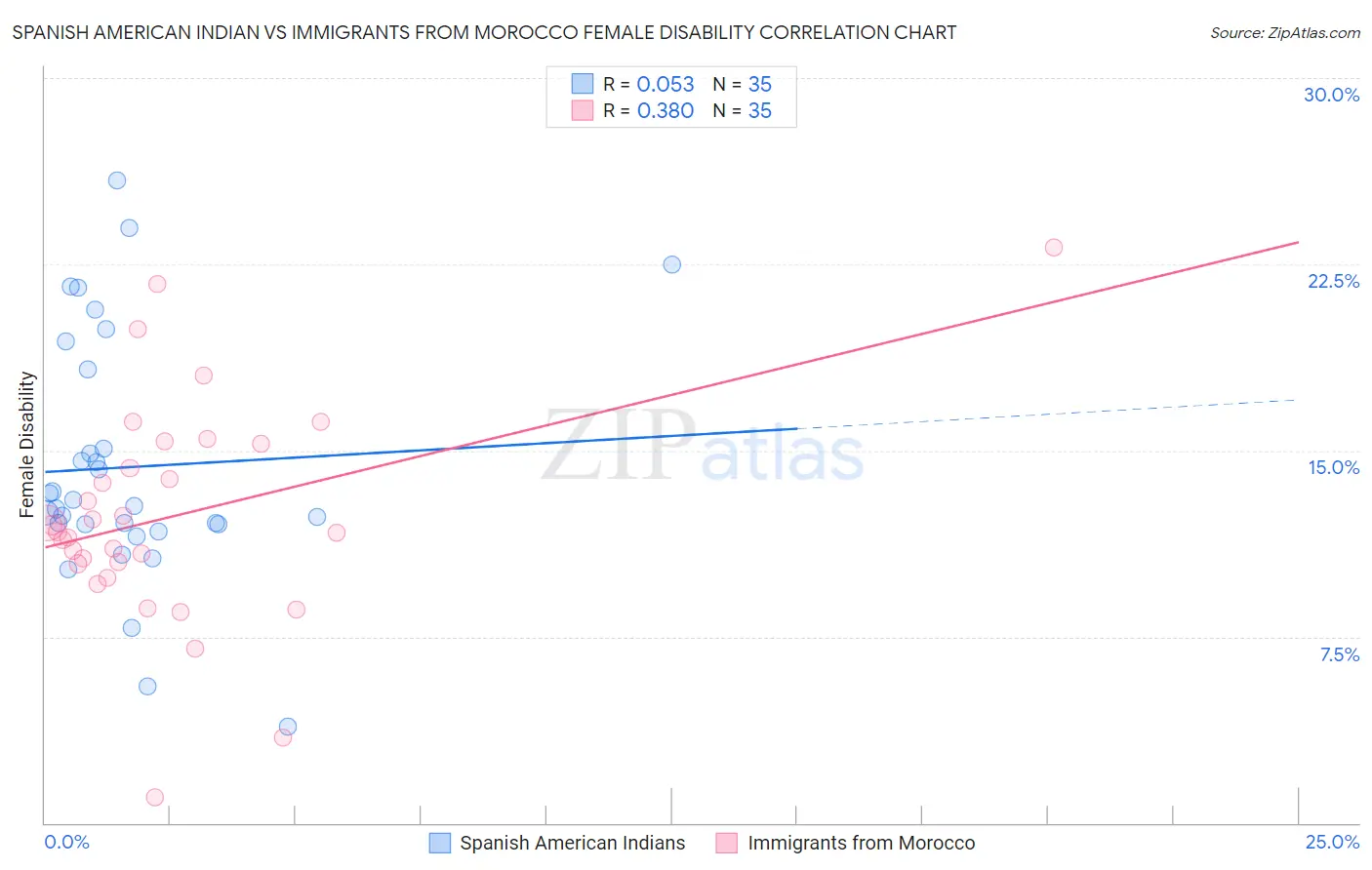 Spanish American Indian vs Immigrants from Morocco Female Disability